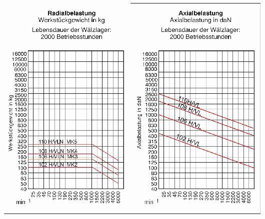 Röhm Mitlaufende Zentrierspitzen 60°, Morsekegel 5, Größe 110, nachgedrehte, verlängerte Spitze, 1241694