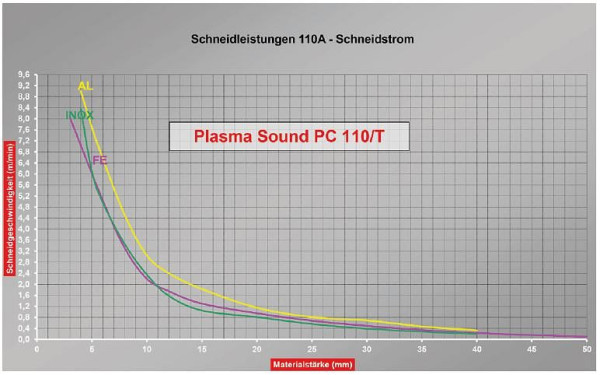 ELMAG Plasma-Inverter CEBORA, PLASMA SOUND PC 110/T, Art. 336, inklusive Brenner CP162C MAR/6m & Massekabel 6m, 55814