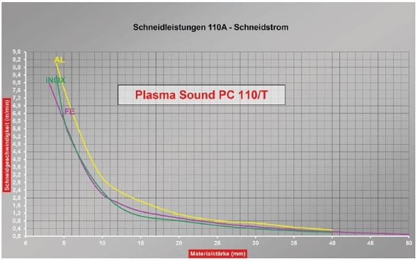 CEBORA Plasma-Inverter CEBORA, PLASMA SOUND PC 110/T, Art. 336, inklusive Brenner CP162C MAR/6m & Massekabel 6m, 55814
