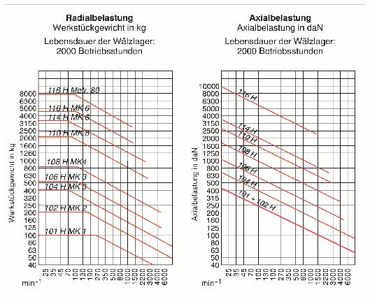 Röhm Mitlaufende Zentrierspitzen 60°, Morsekegel 1, Größe 101, Körper gehärtet und geschliffen, 43400