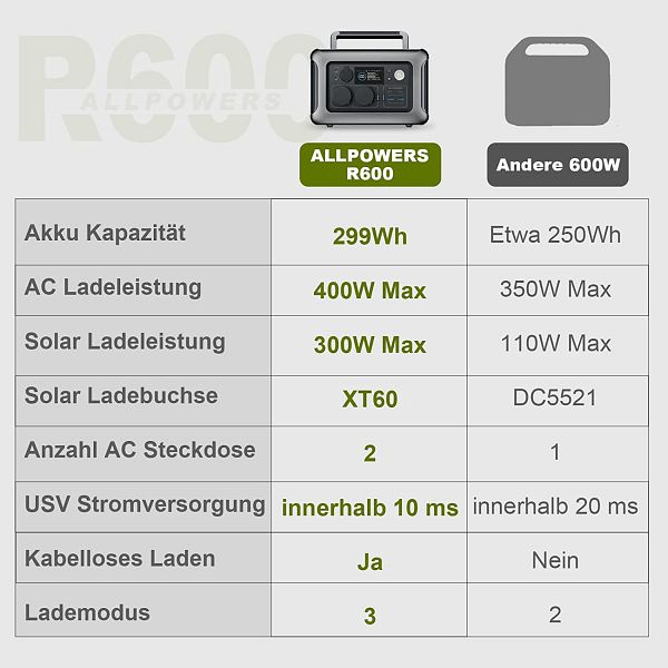 CENTRALE ÉLECTRIQUE PORTABLE 600W 299Wh avec Kit Panneau Solaire 100W EUR 314,00 - FR